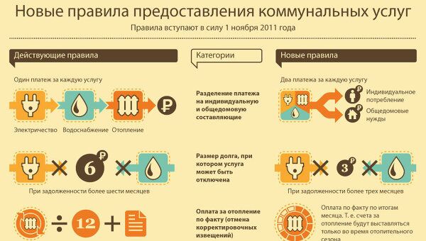 Новые правила по услугам ЖКХ в России