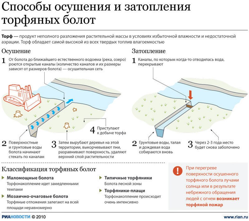 Способ обводнения торфяников