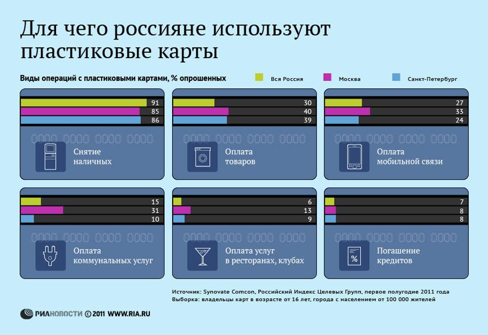 Популярные виды операций с банковскими картами