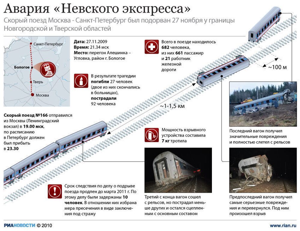 Подрыв поезда Невский экспресс