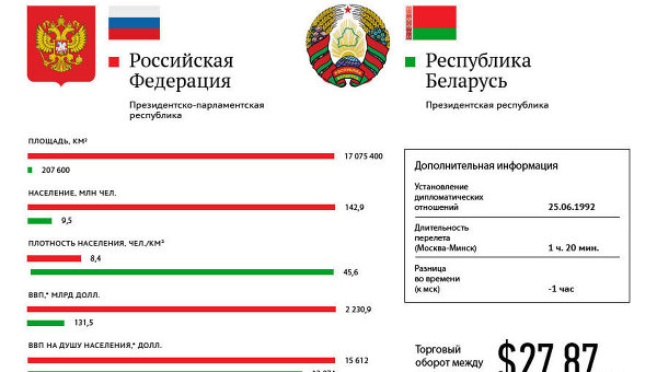 Россия-Белоруссия: основные показатели стран