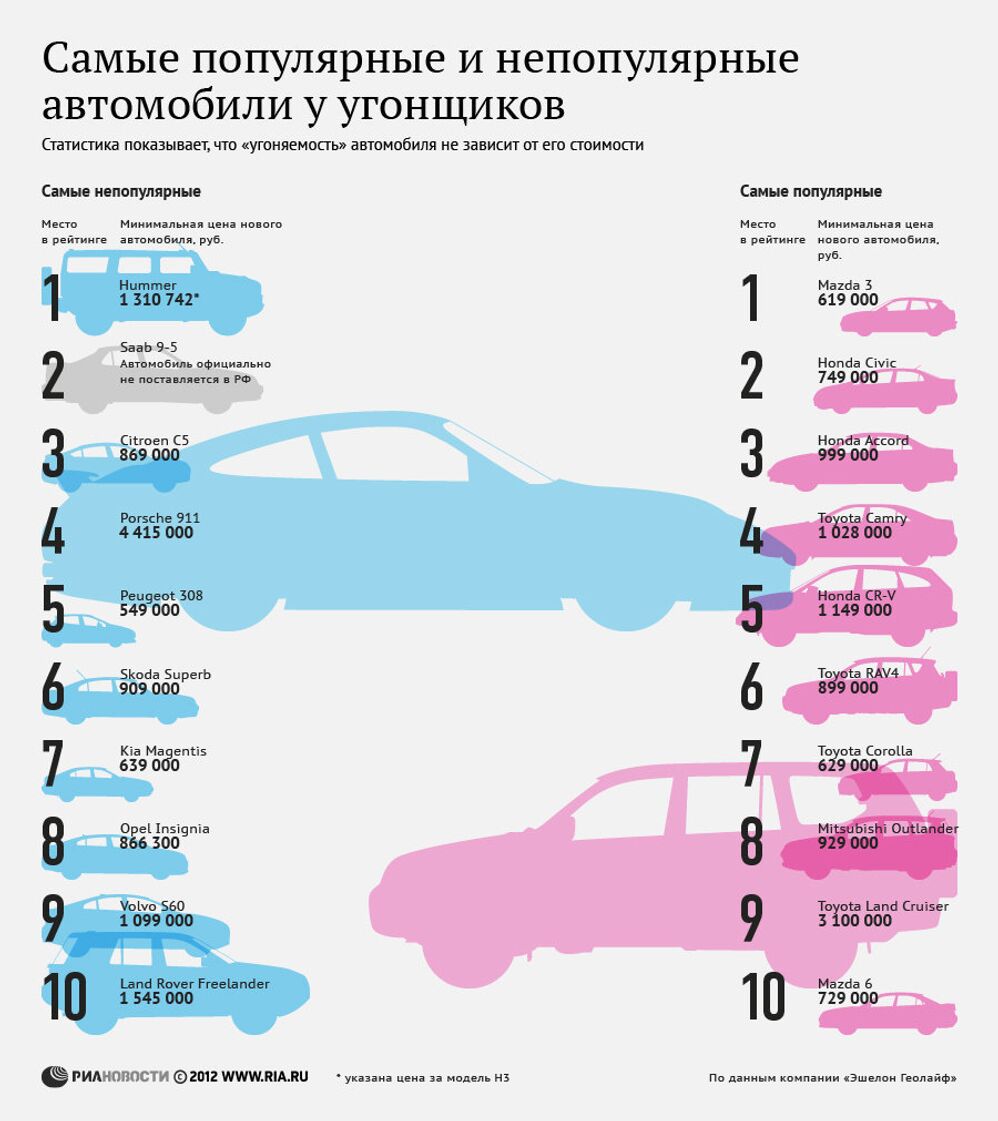 Самые популярные и непопулярные автомобили у угонщиков