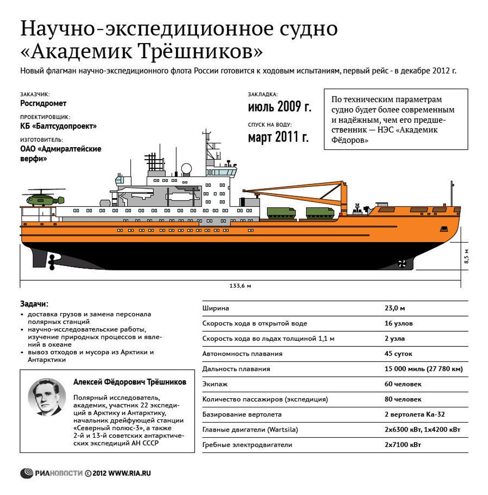 Академик Трёшников - новый флагман экспедиционного флота России