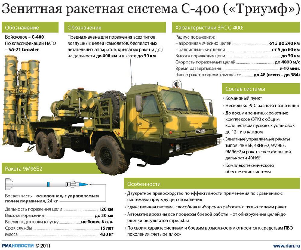 Характеристики зенитной ракетной системы С-400