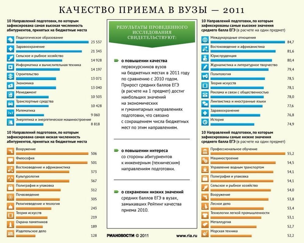 Качество приема в вузы - 2011