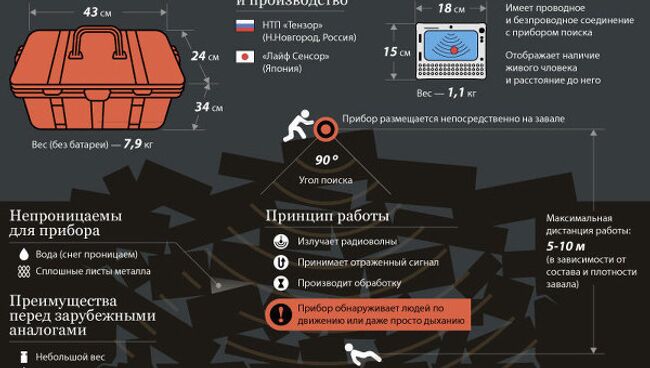 Уникальный российский радар для поиска людей под завалами