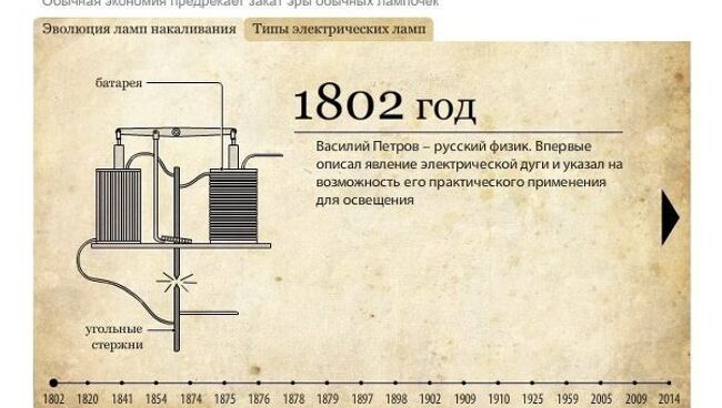 Эволюция ламп накаливания