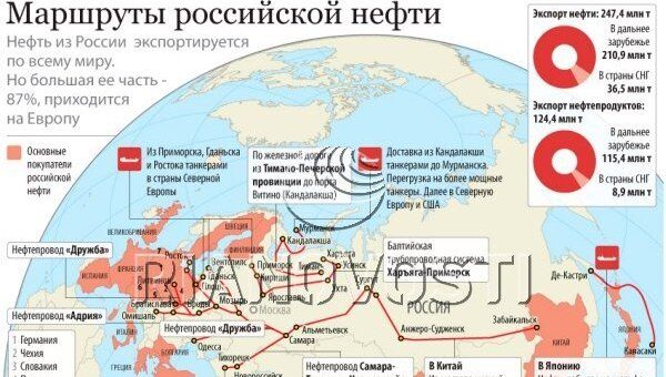 Маршруты экспорта российской нефти