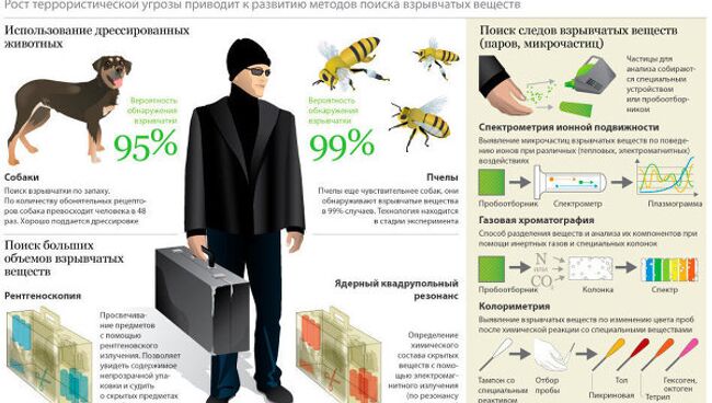 Современные методы распознавания взрывчатки