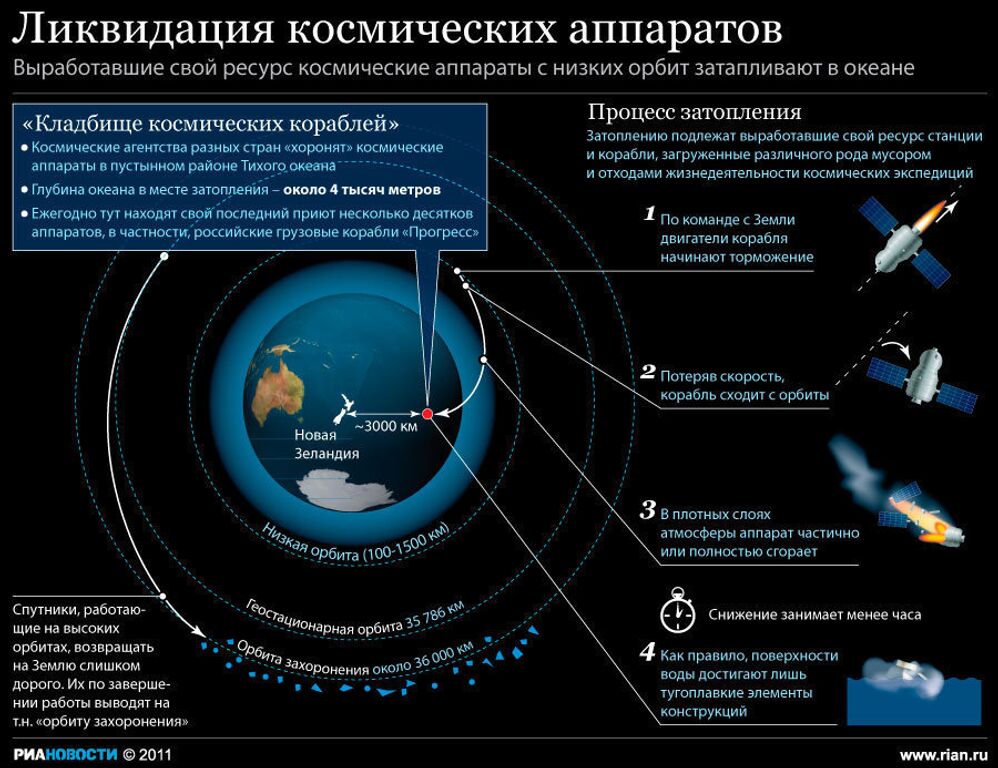 Особенности ликвидации космических аппаратов