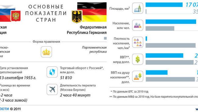 Россия и Германия: основные показатели стран