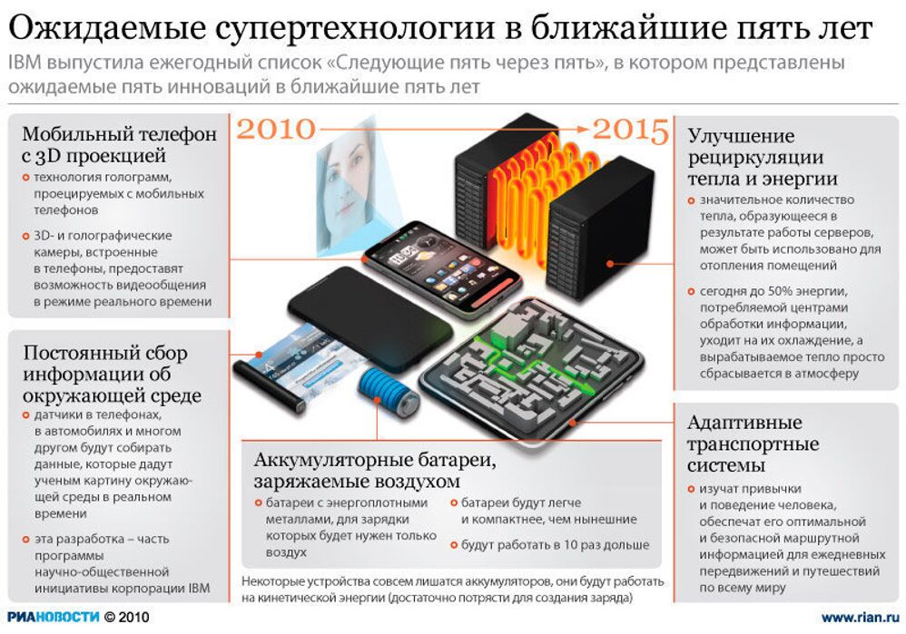 Самые ожидаемые супертехнологии ближайших пяти лет