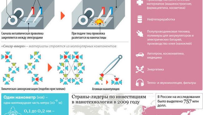 Типы нанотехнологий и сферы их применения