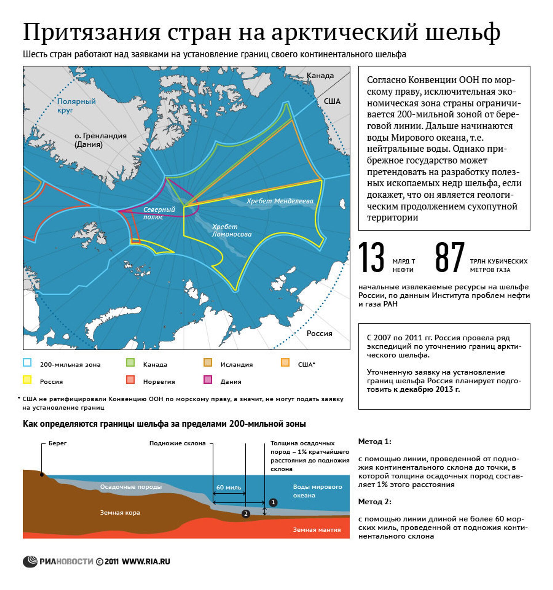 Территории стран в арктике