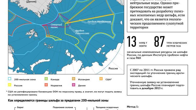 Притязания стран на арктический шельф