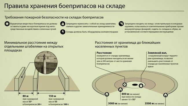 Меры безопасности на складах боеприпасов