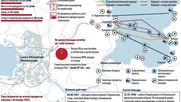 История блокады Ленинграда