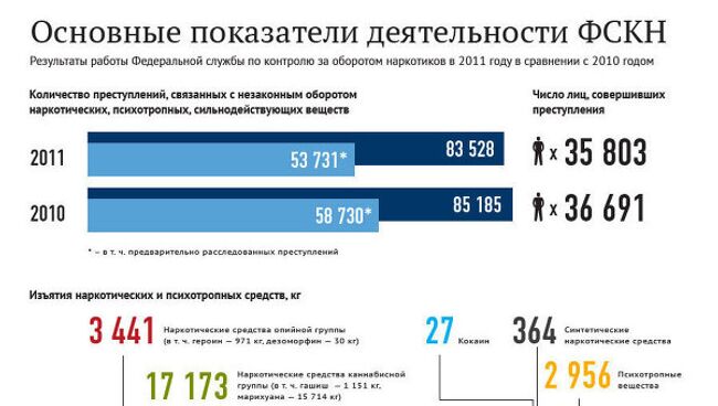 Деятельность ФСКН за 2011 год