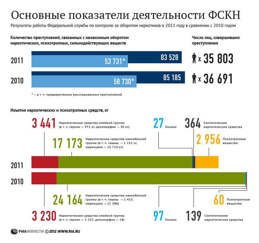 Деятельность ФСКН за 2011 год