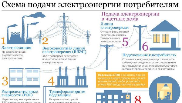 Схемы подачи электроэнергии потребителям