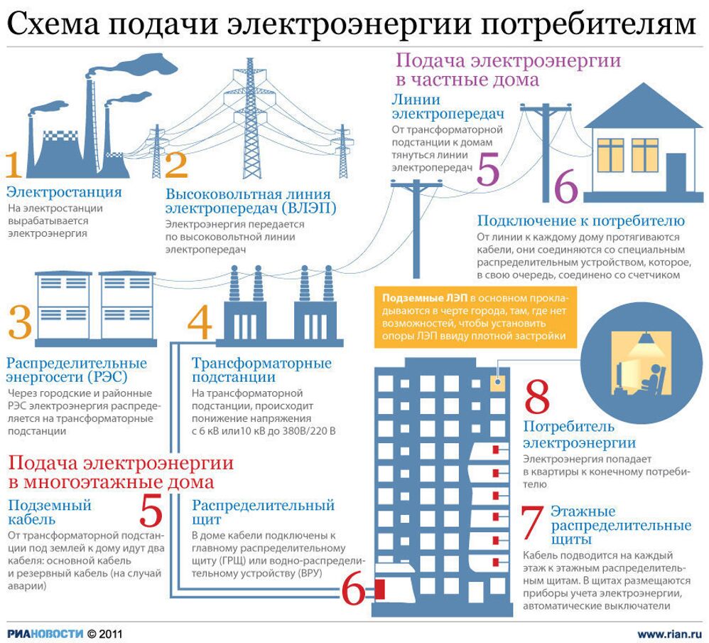 Схемы подачи электроэнергии потребителям