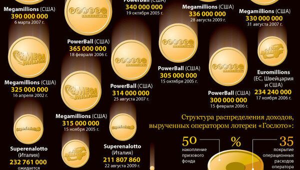 Самые крупные лотерейные выигрыши в мире