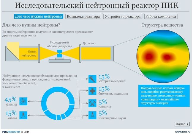 Устройство супермикроскопа - нейтронного реактора ПИК