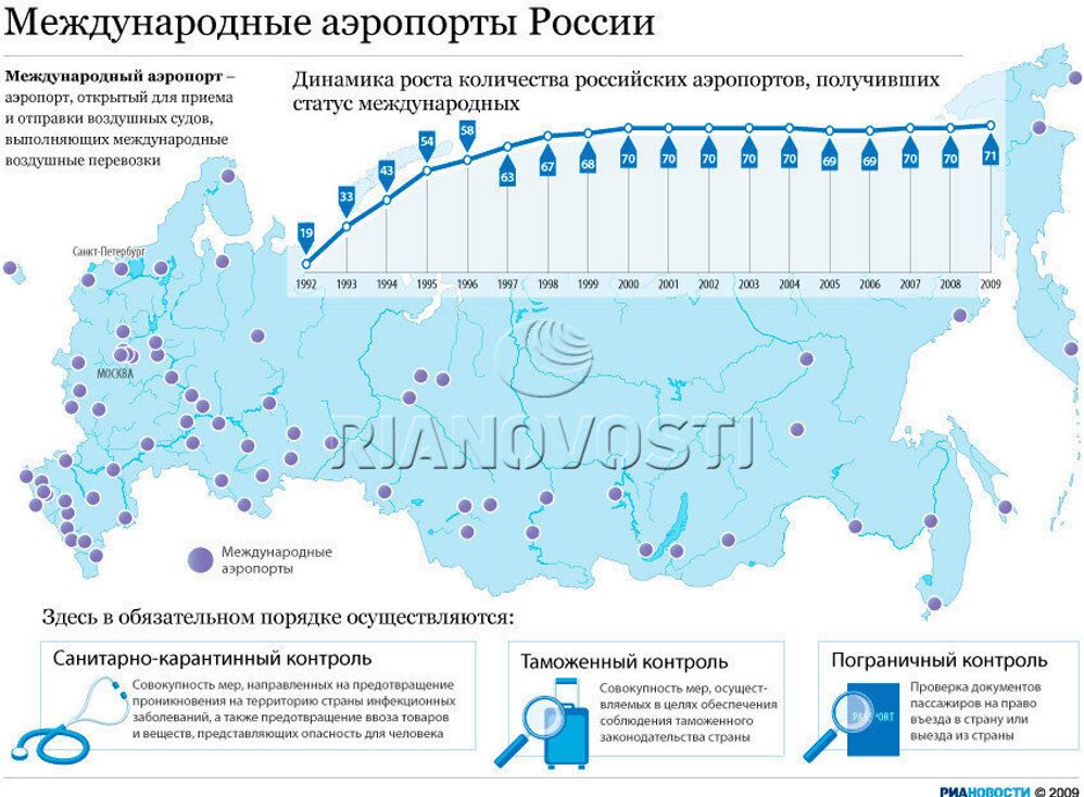Стандарты международных аэропортов России