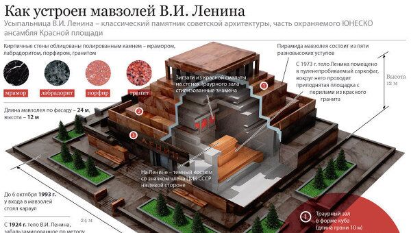 Секреты мавзолея Ленина