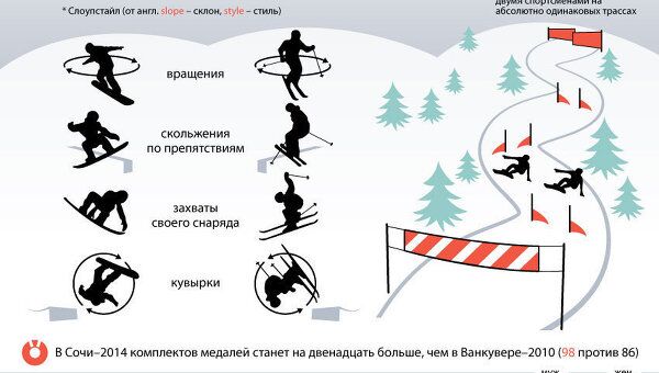Новые дисциплины на Олимпиаде в Сочи–2014