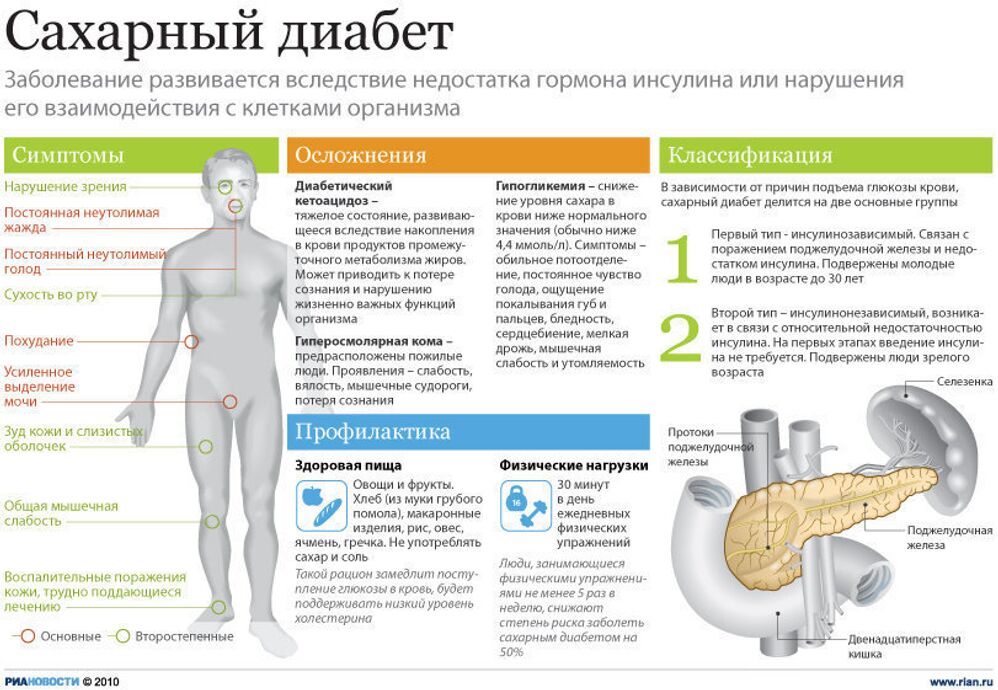 Симптомы и профилактика сахарного диабета