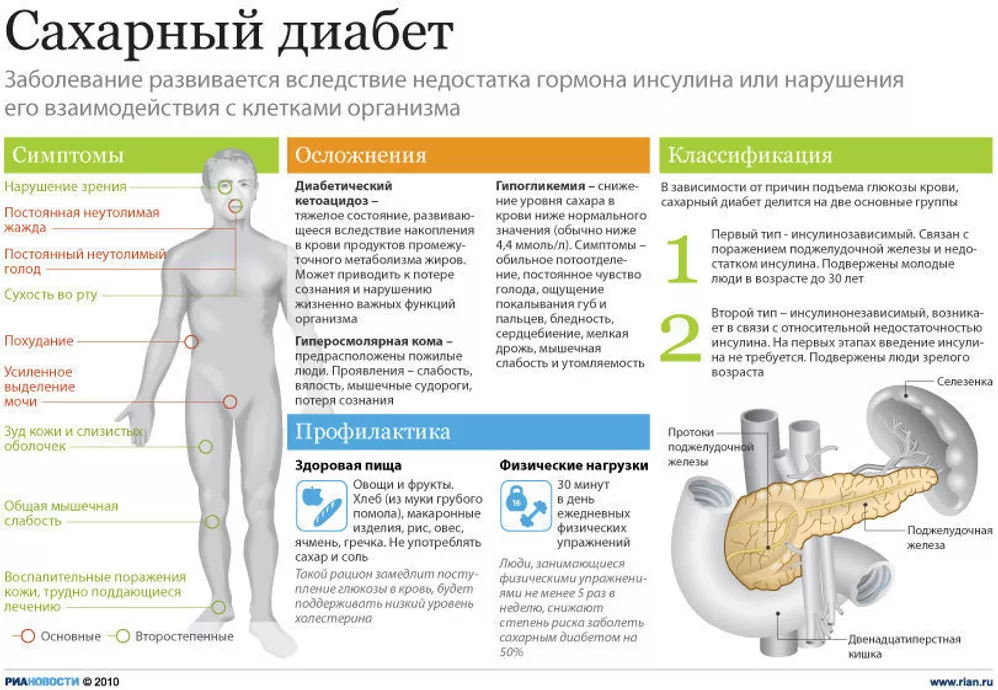 Симптомы и профилактика сахарного диабета Симптомы и профилактика сахарного диабета