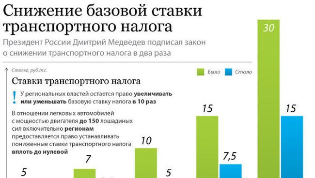 Изменение транспортного налога в России