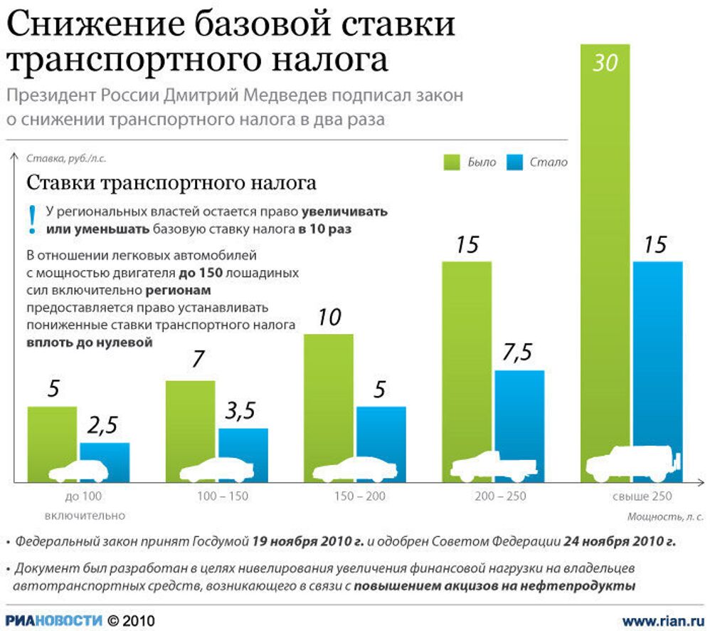 Изменение транспортного налога в России