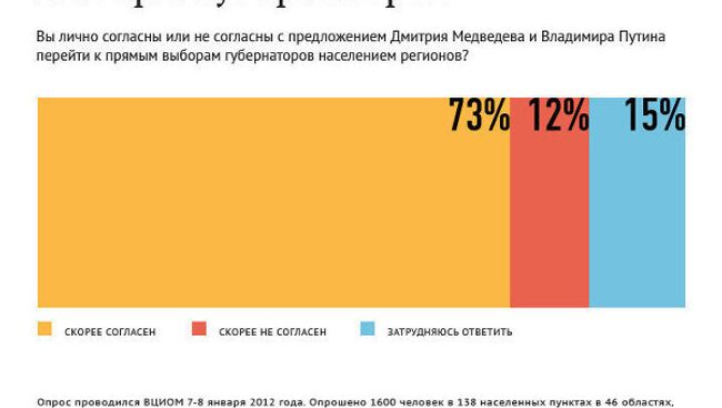 Отношение россиян к предложению о выборности губернаторов