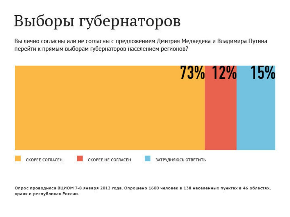 Отношение россиян к предложению о выборности губернаторов