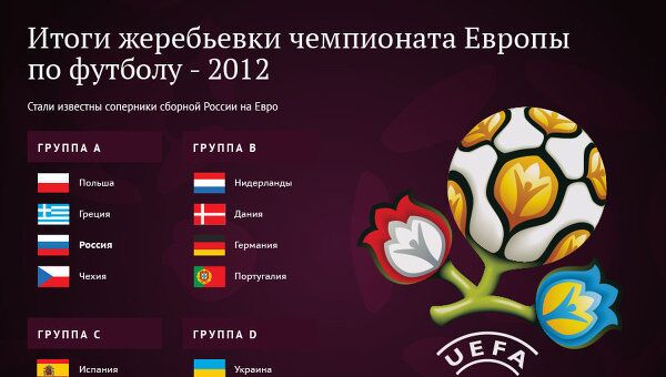 Итоги жеребьевки группового раунда Евро-2012 по футболу
