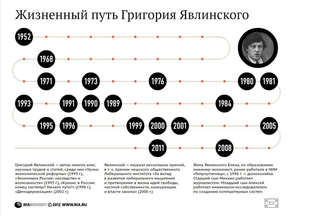 Жизненный путь Григория Алексеевича Явлинского