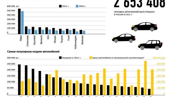Рейтинг самых продаваемых автомобилей в России
