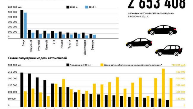 Рейтинг самых продаваемых автомобилей в России