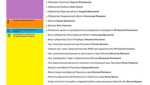 ДТП с участием чиновников в период с 2008 по 2012 год