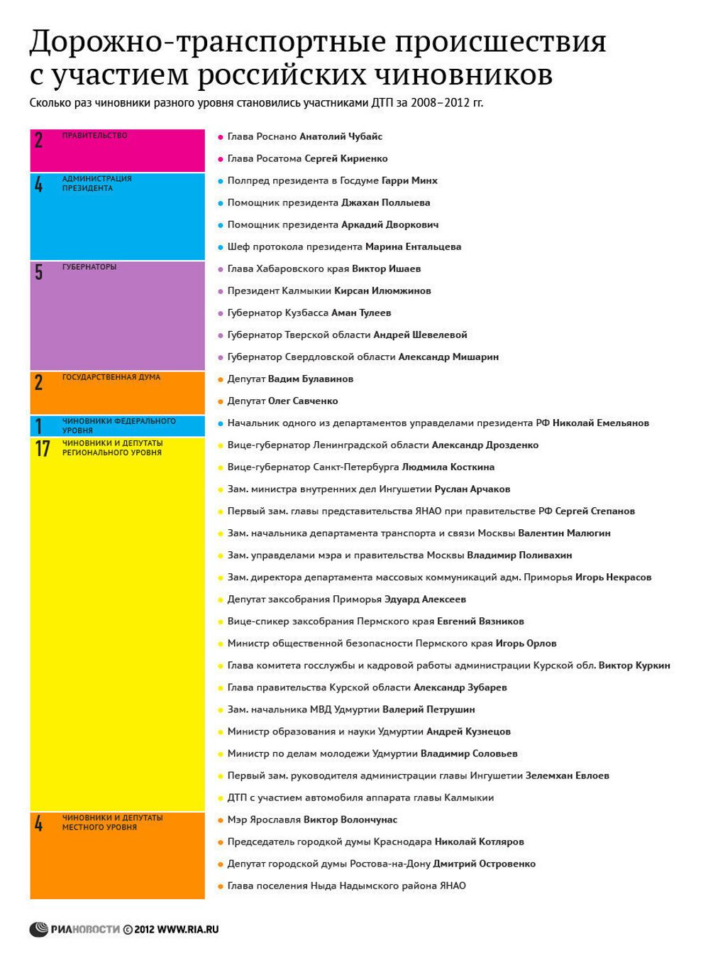 ДТП с участием чиновников в период с 2008 по 2012 год