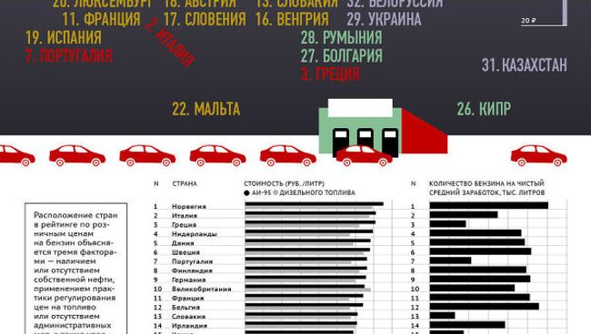 Рейтинг европейских стран по ценам на топливо