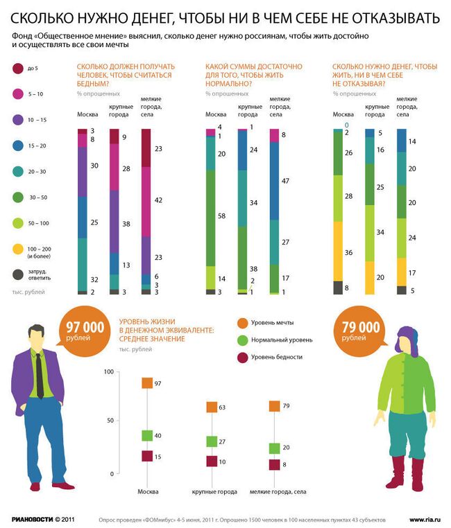 Сколько нужно денег россиянам для полного счастья