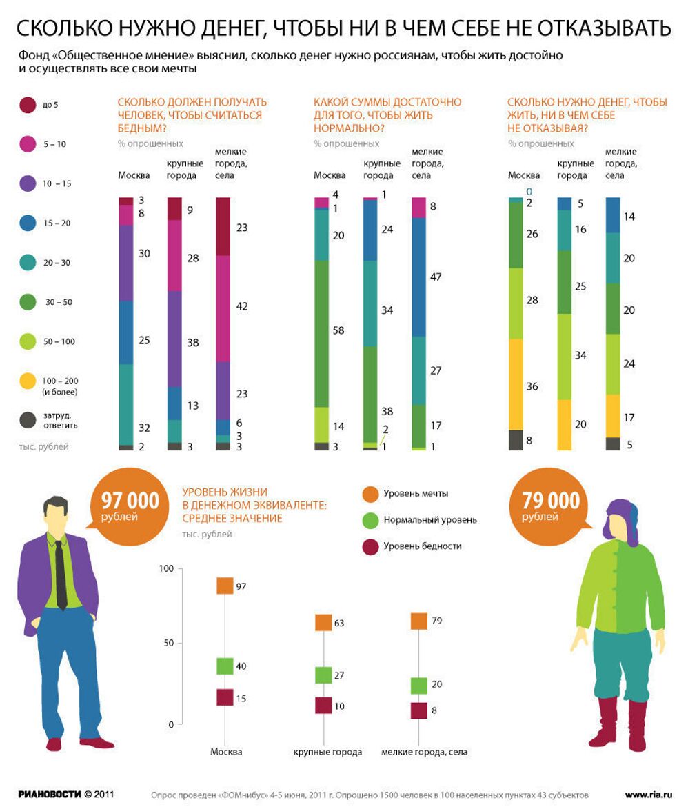 Сколько нужно денег россиянам для полного счастья