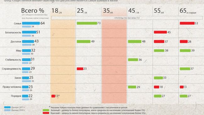 Главные жизненные ценности россиян