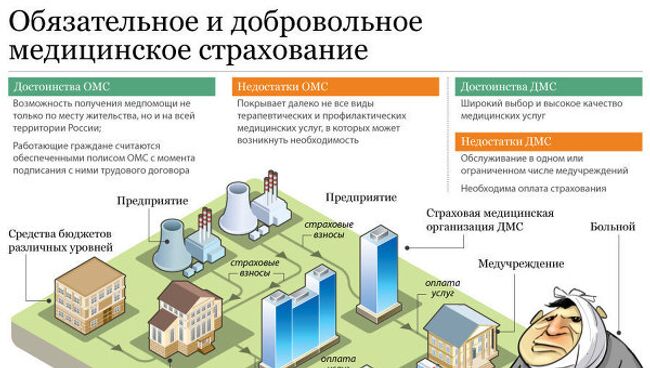 Виды медицинского страхования в России