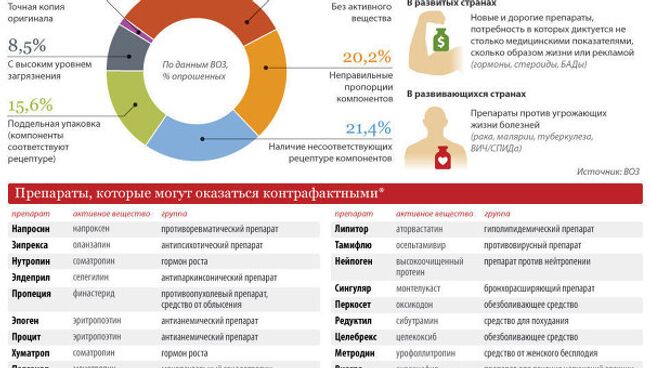 Лекарства, которые могут оказаться поддельными