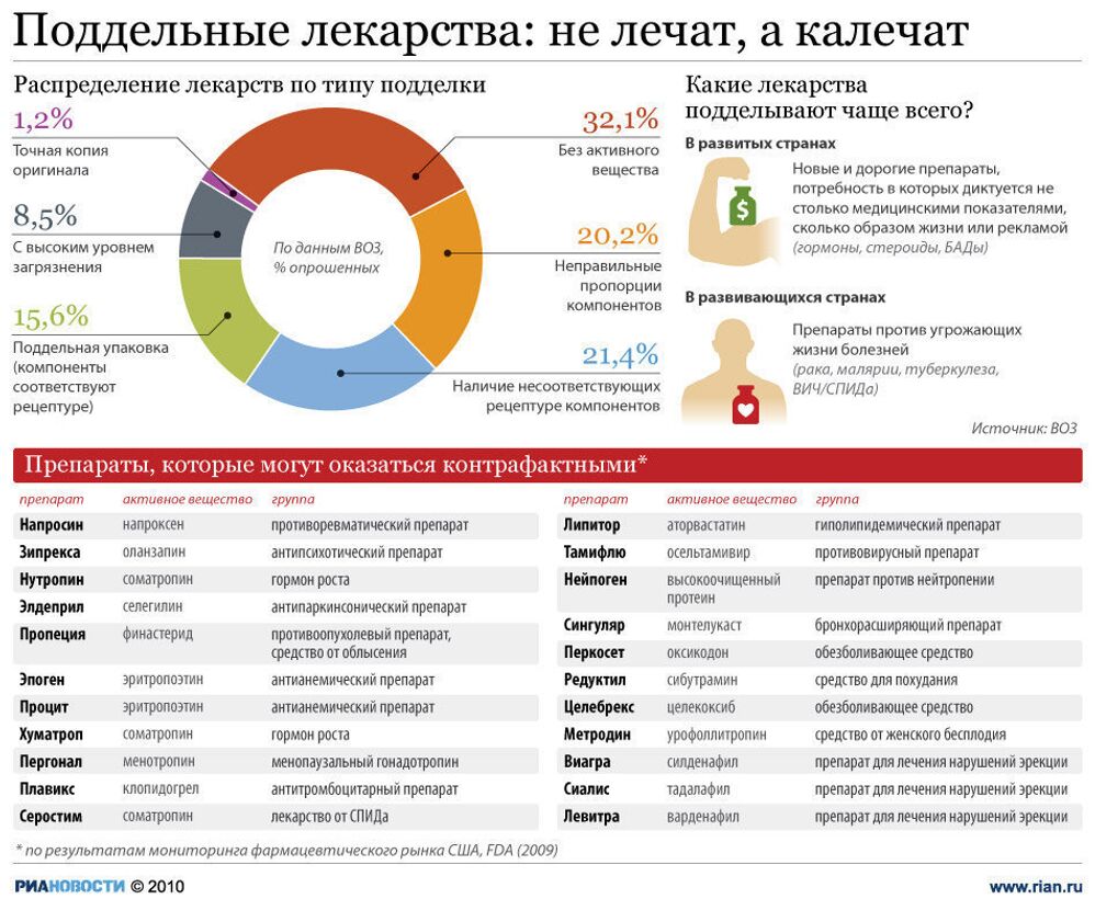 Лекарства, которые могут оказаться поддельными