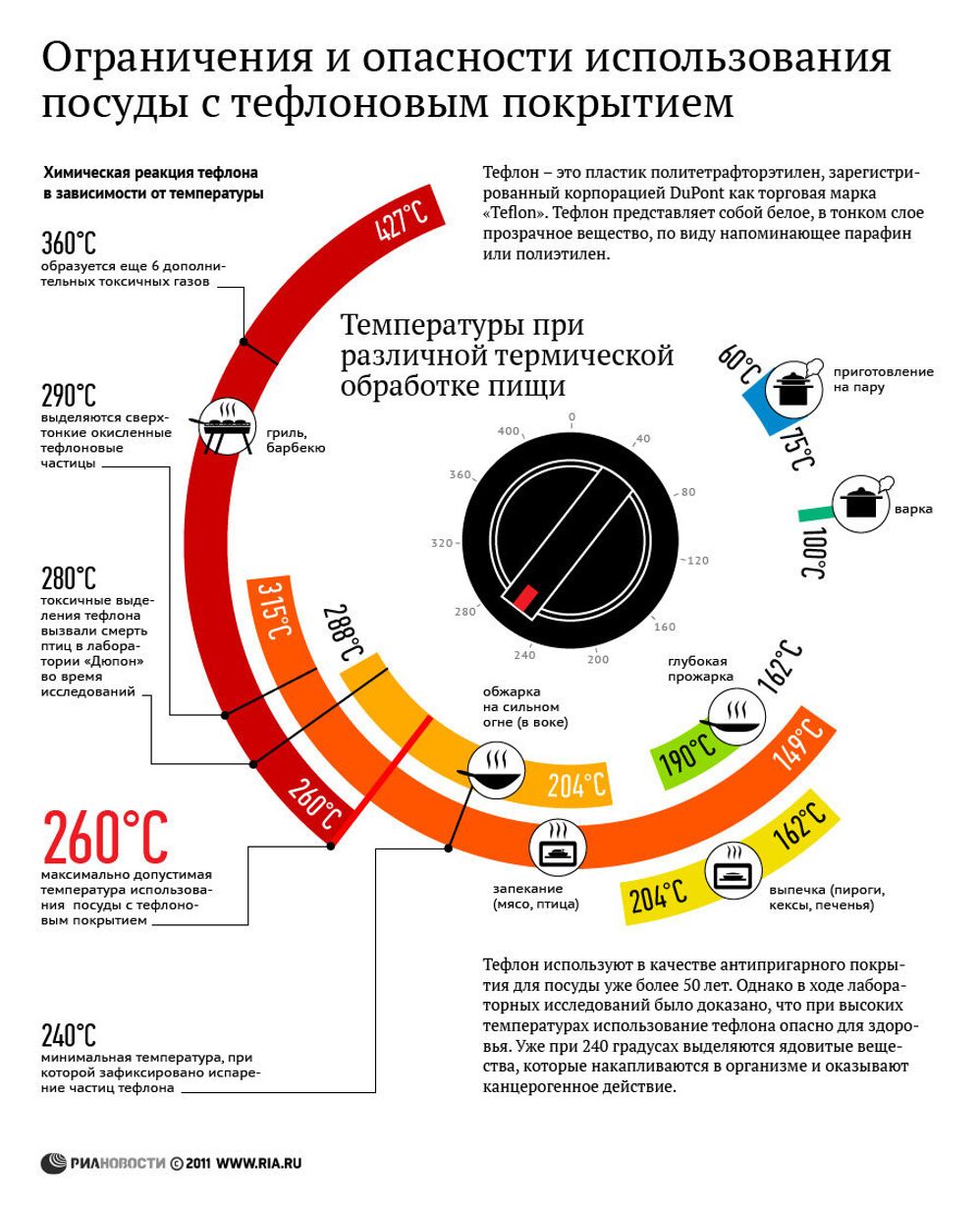 Ограничения и опасности использования посуды с тефлоновым покрытием